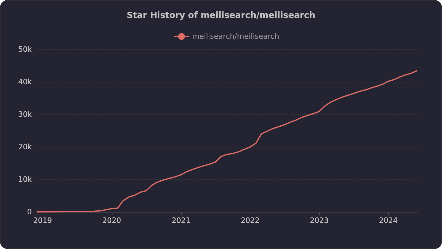 Star history chart for the Meilisearch open-source project on GitHub