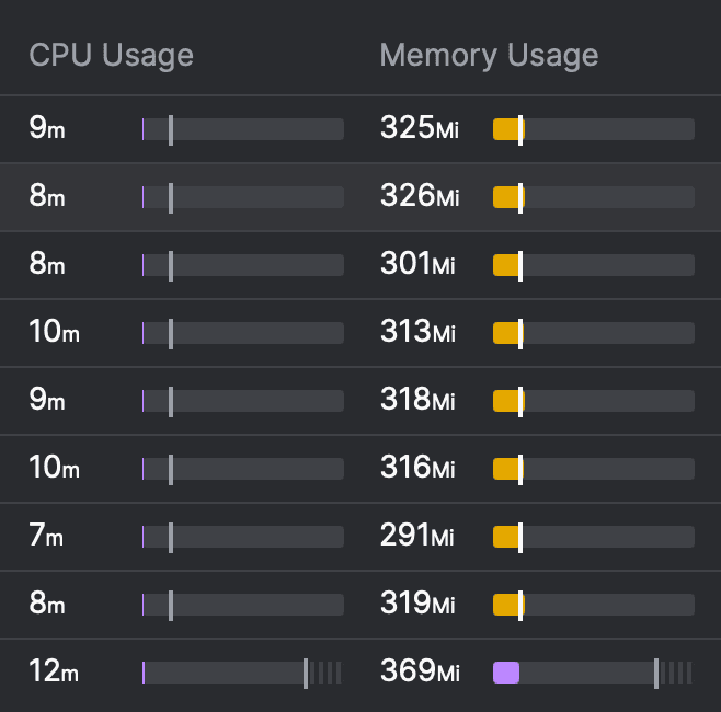CPU and memory usage of various Envoy instances