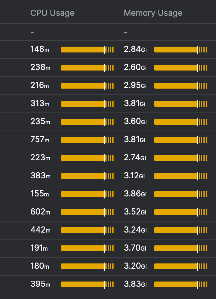 CPU and memory usage of various Nginx instances